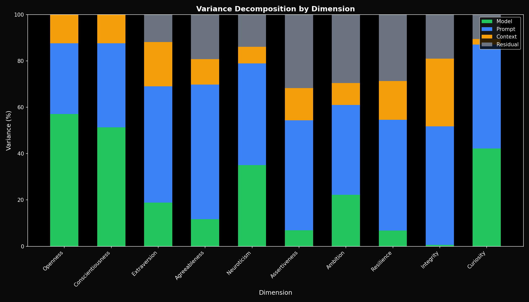 Variance Decomposition