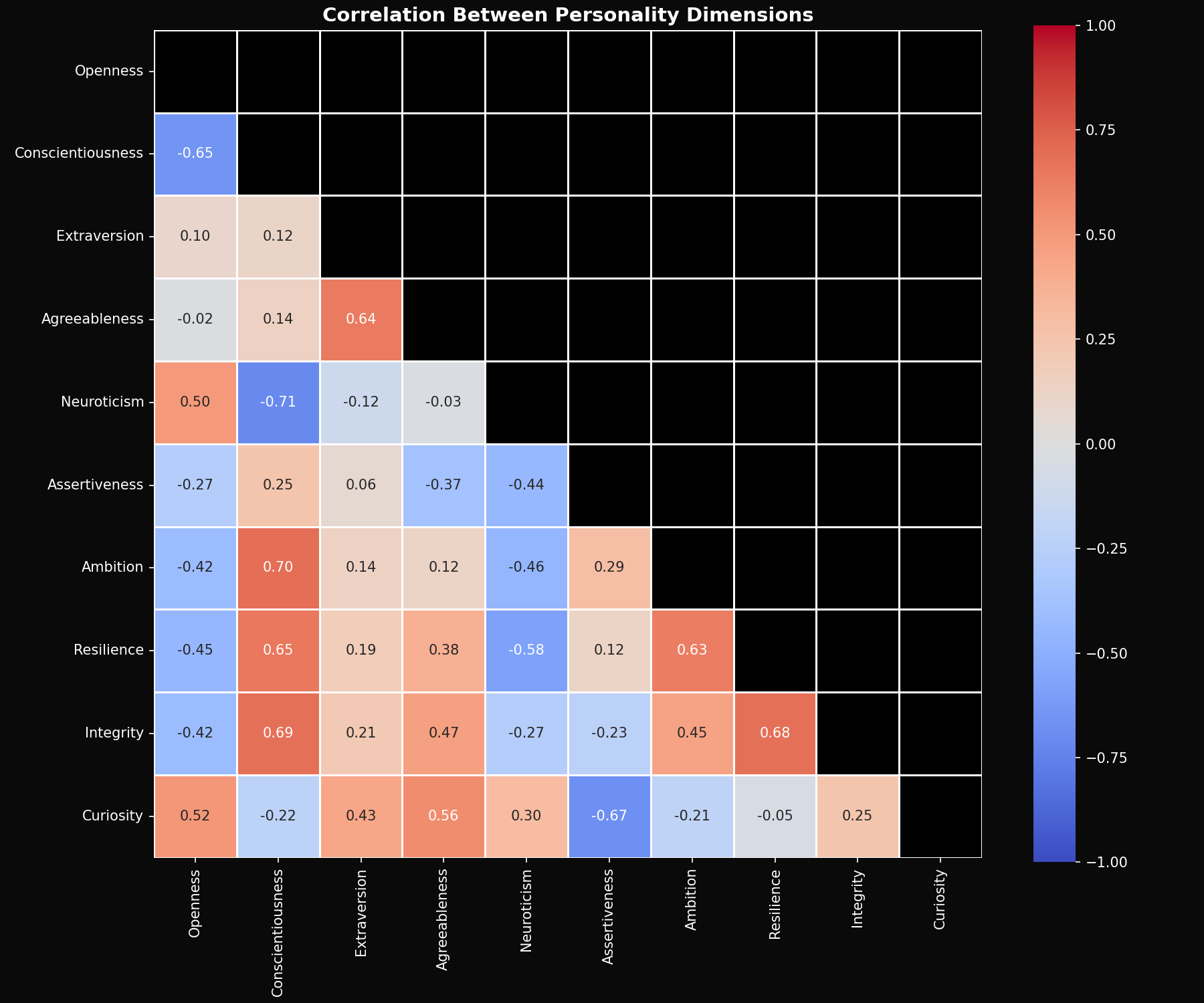 Trait Correlations