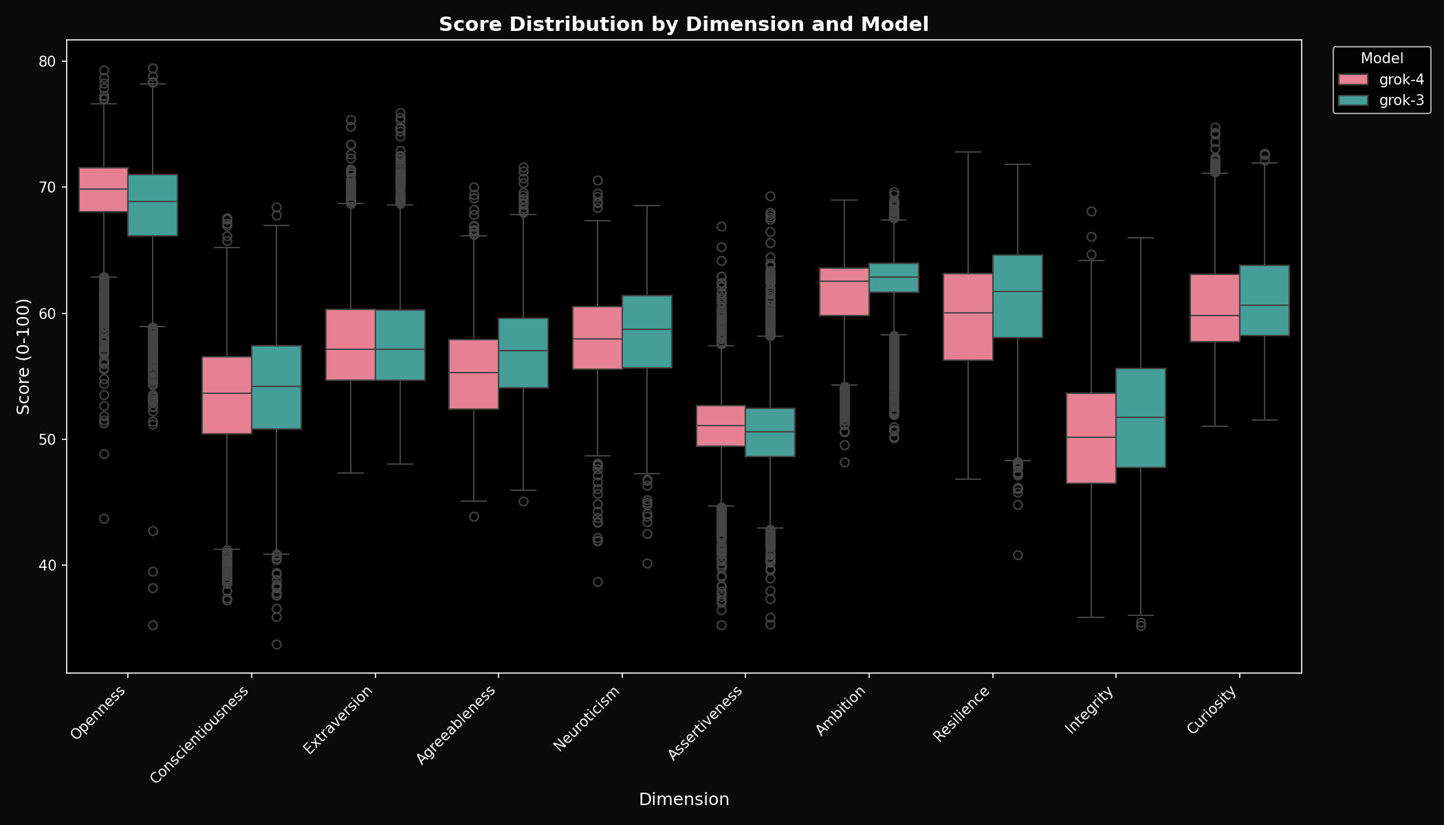 Box plots showing score distributions by Grok model