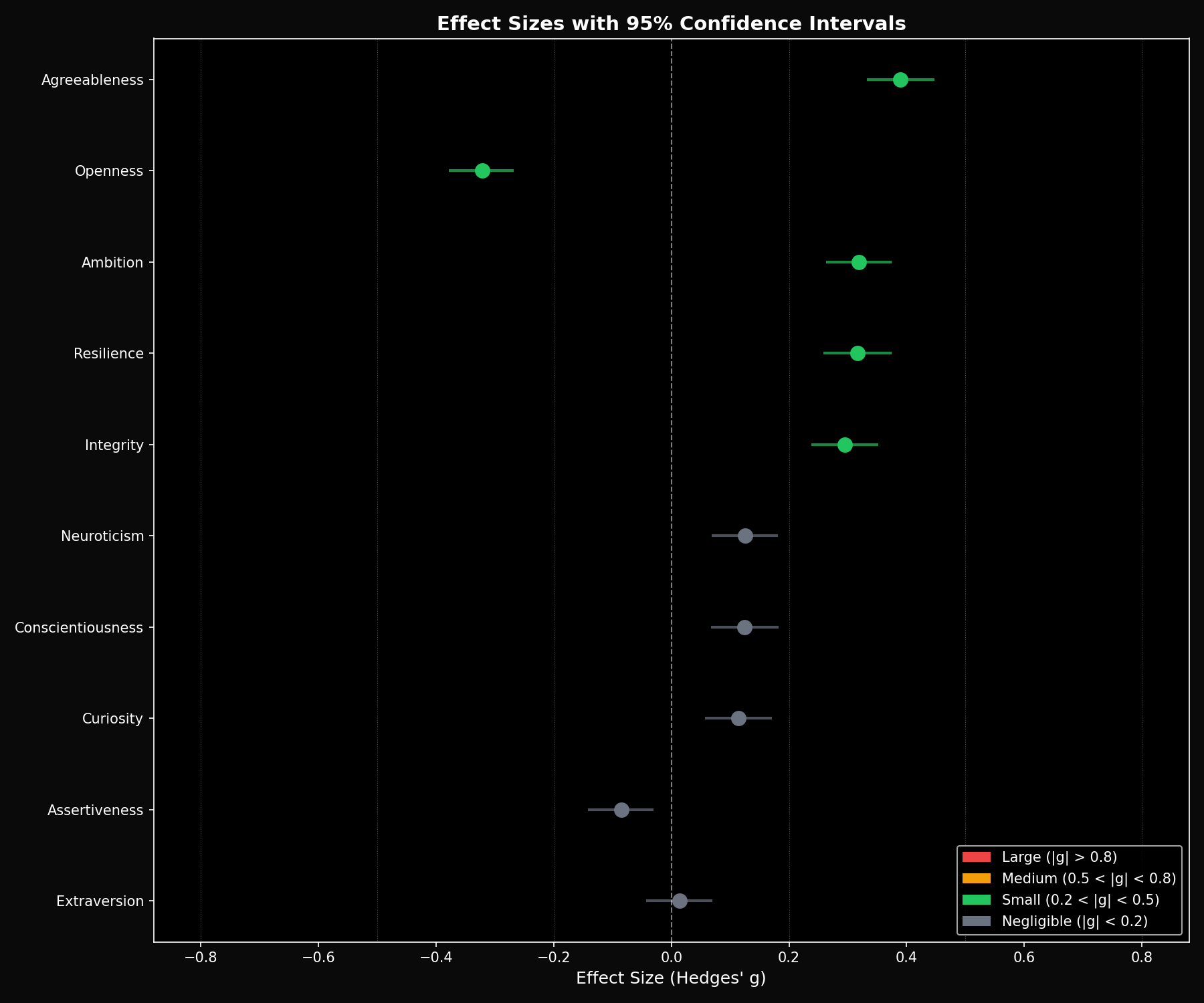 Forest plot showing Hedges' g effect sizes for Grok 3 vs Grok 4
