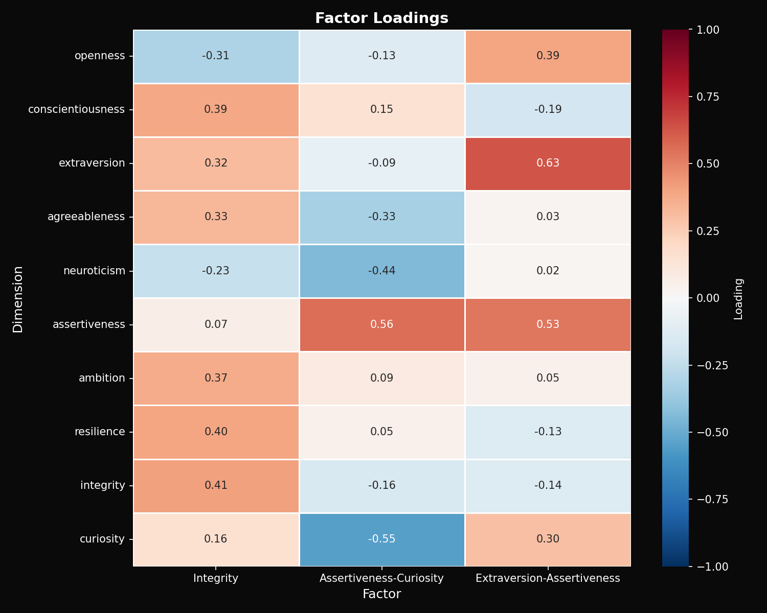 Factor loadings heatmap