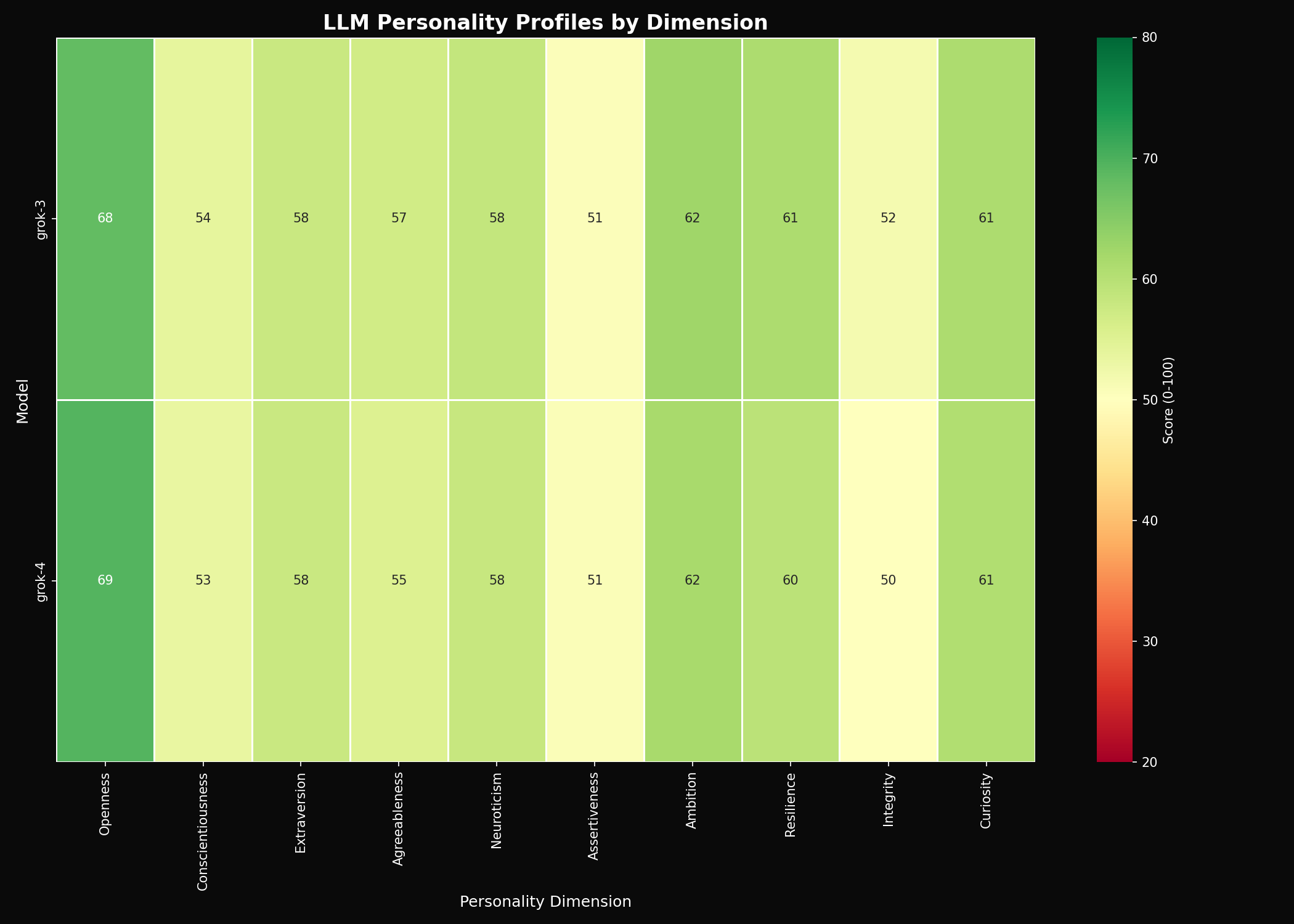 Heatmap of personality scores by Grok model and dimension