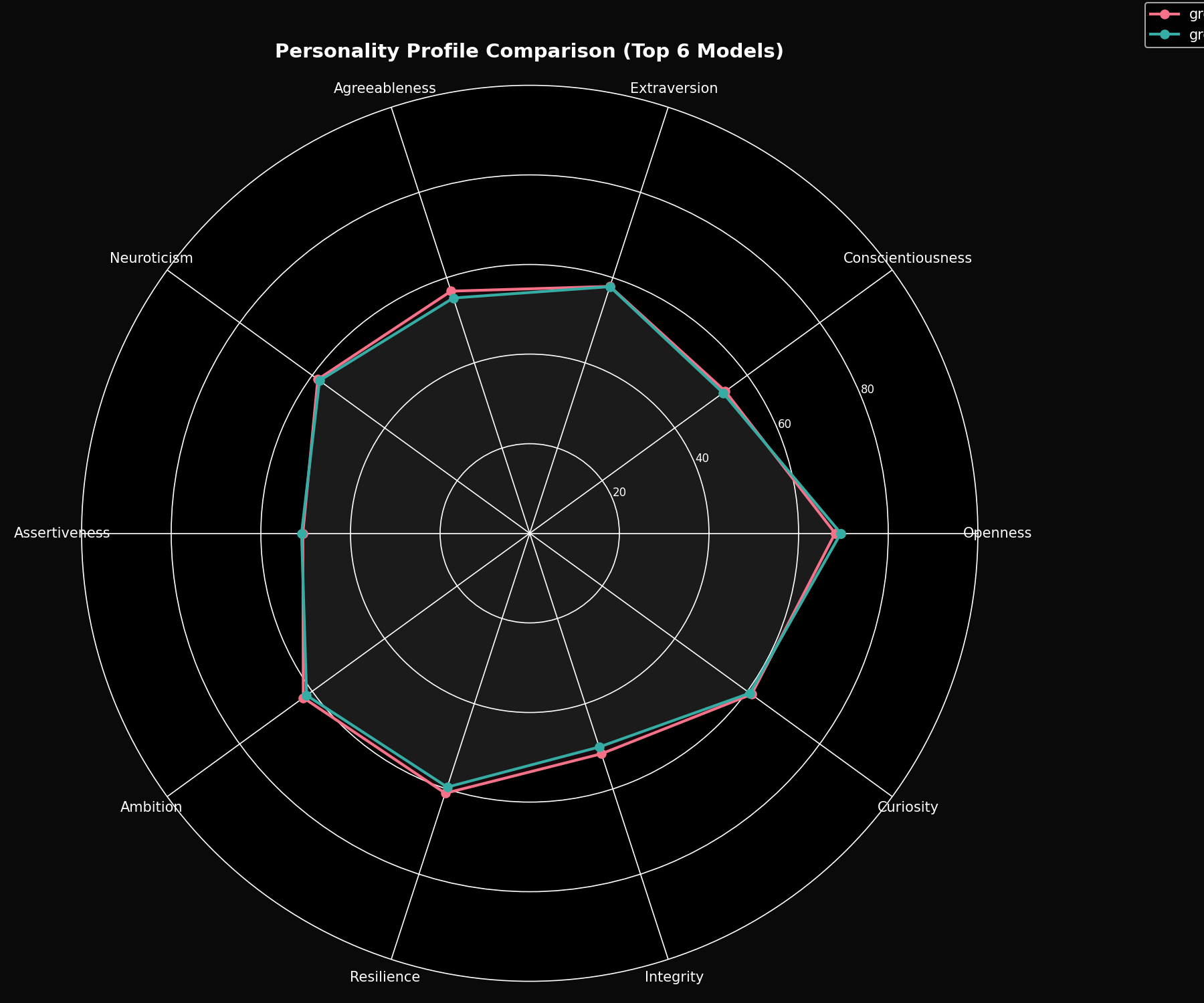 Radar chart comparing personality profiles of Grok 3 and Grok 4
