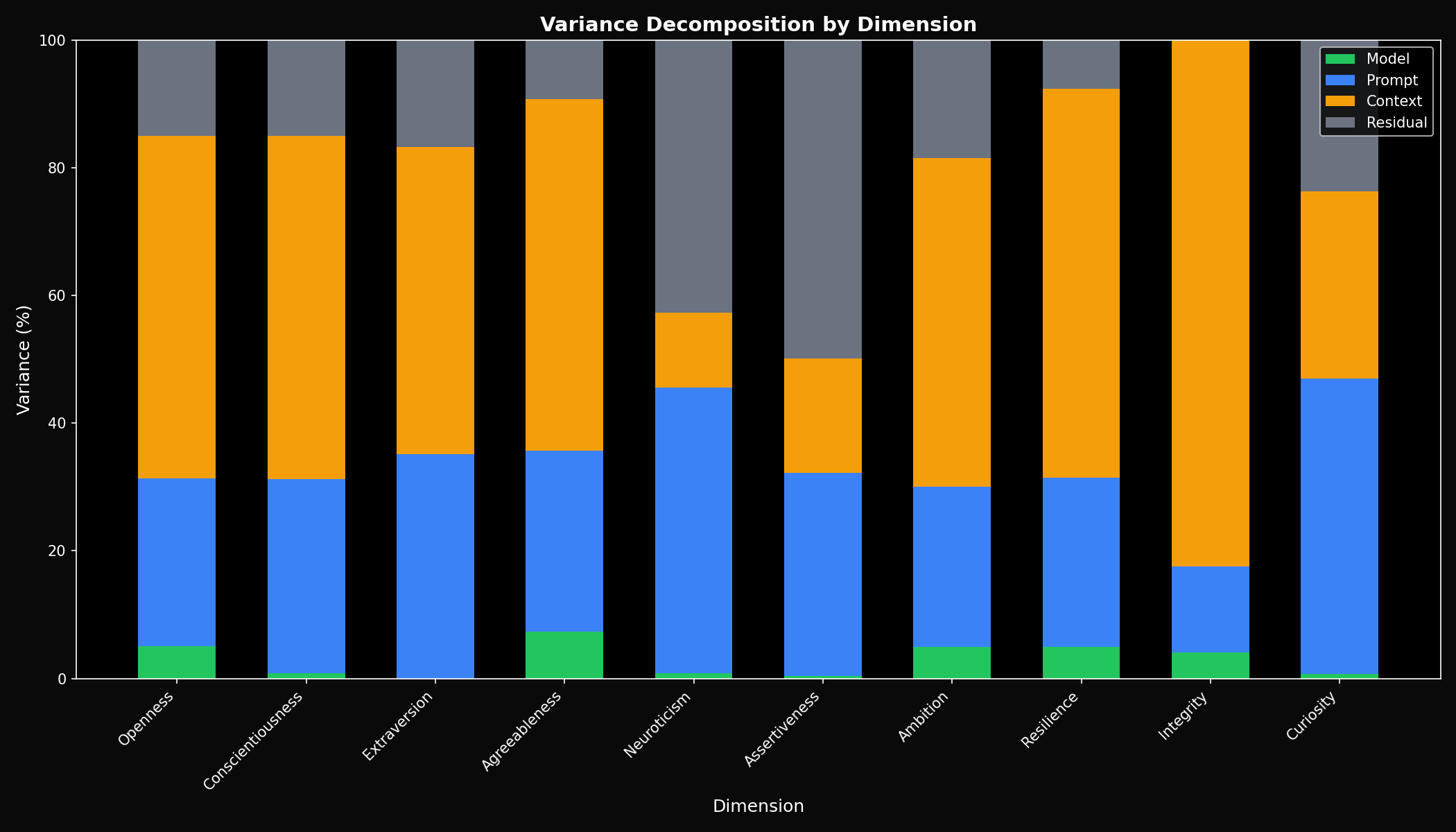 Variance decomposition showing model vs prompt vs context contributions