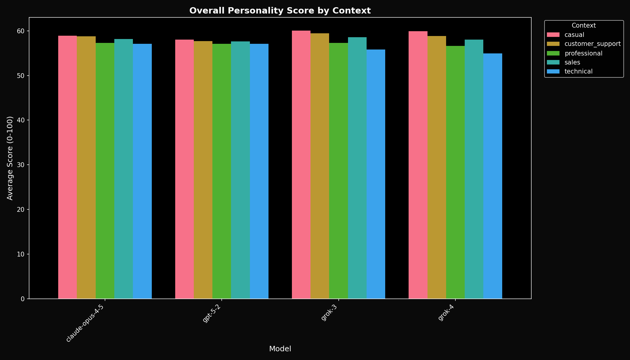 Context sensitivity comparison across models