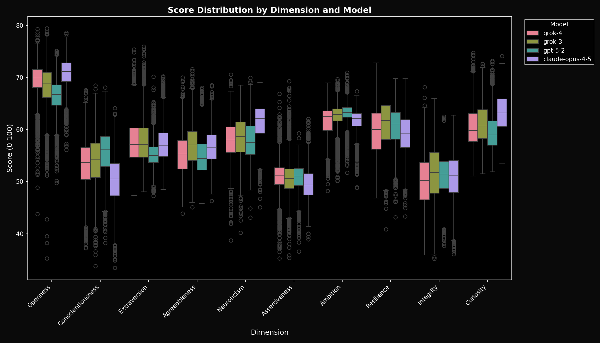 Box plots showing score distributions by model
