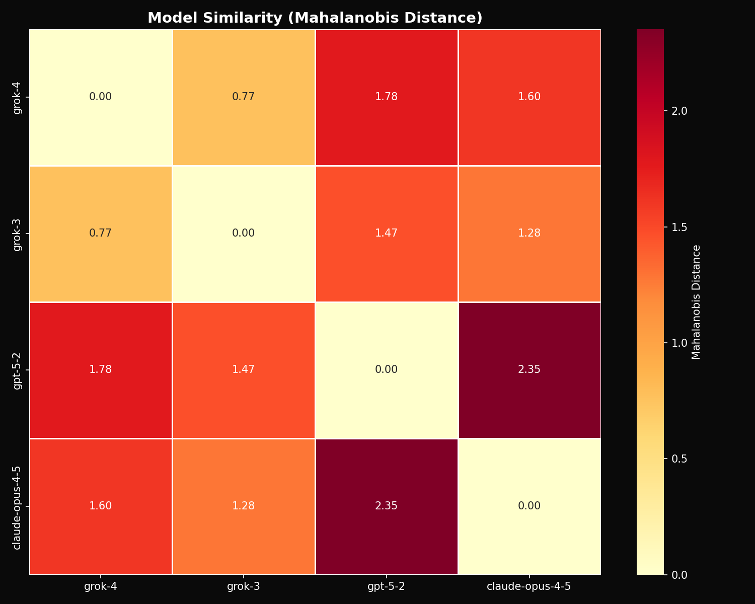 Distance matrix showing model similarity