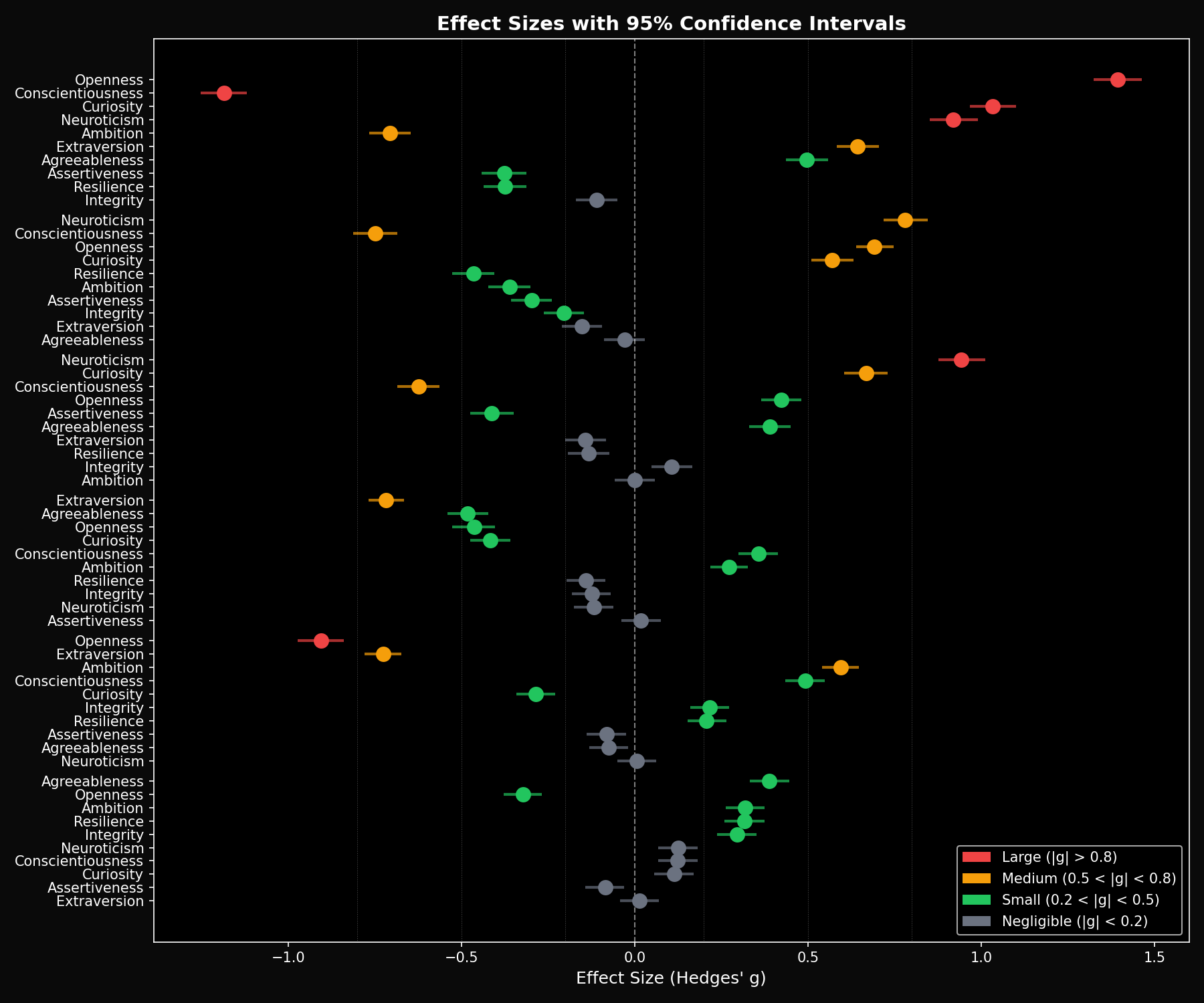Forest plot showing Hedges' g effect sizes for all model pairs