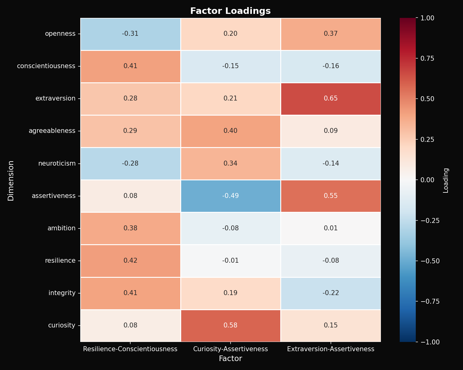Factor loadings heatmap