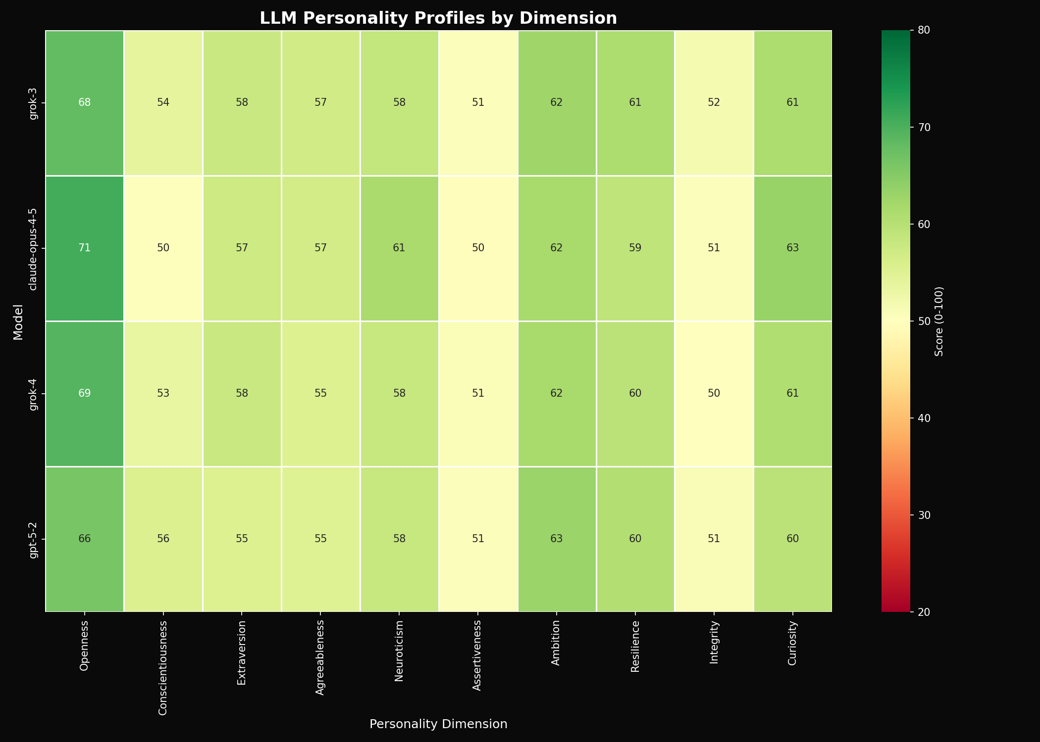 Heatmap of personality scores by model and dimension