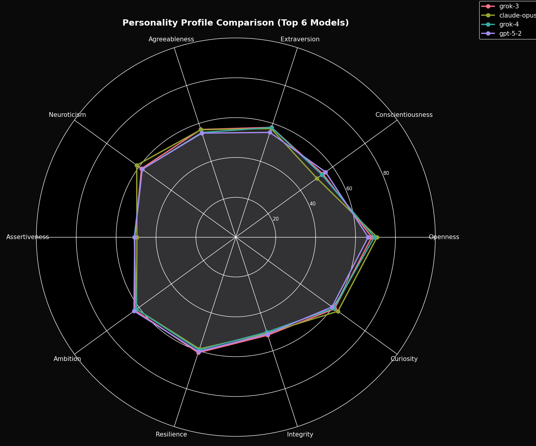 Radar chart comparing personality profiles of Grok 3, Grok 4, GPT-5.2, and Claude Opus 4.5