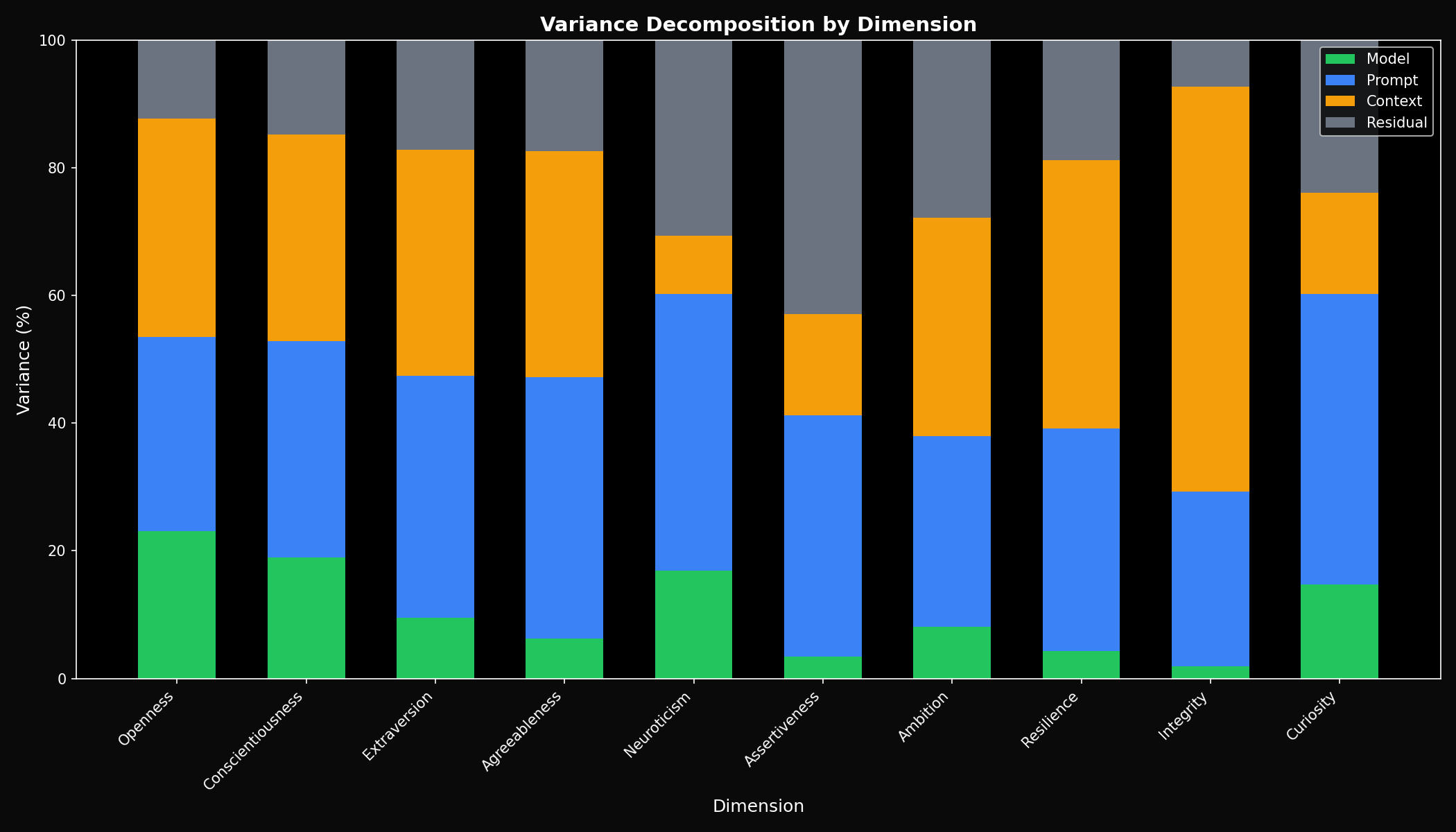 Variance decomposition showing model vs prompt vs context contributions