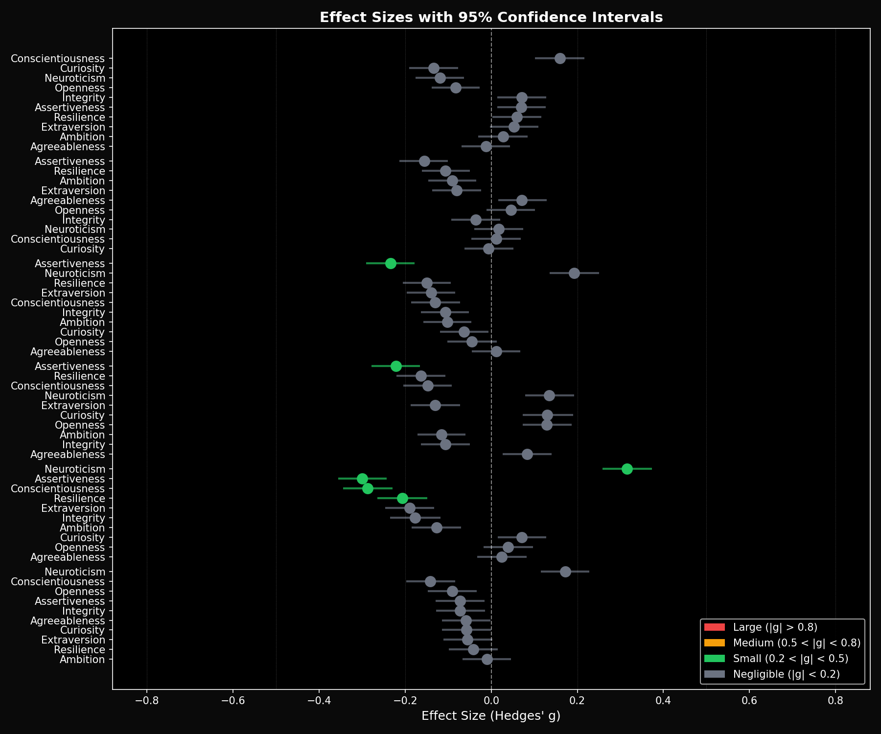 Effect Sizes Forest Plot