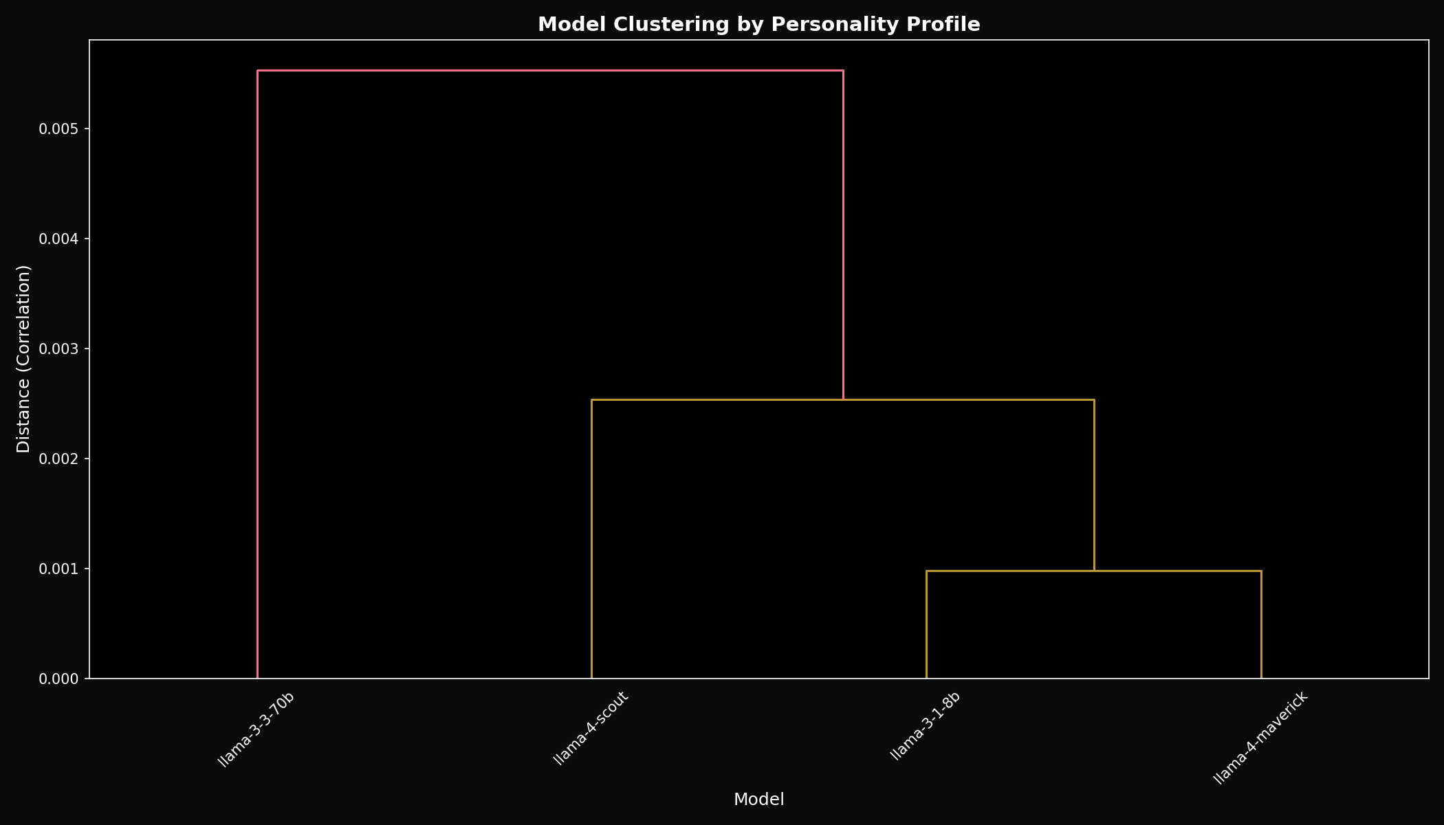 Model Clustering Dendrogram