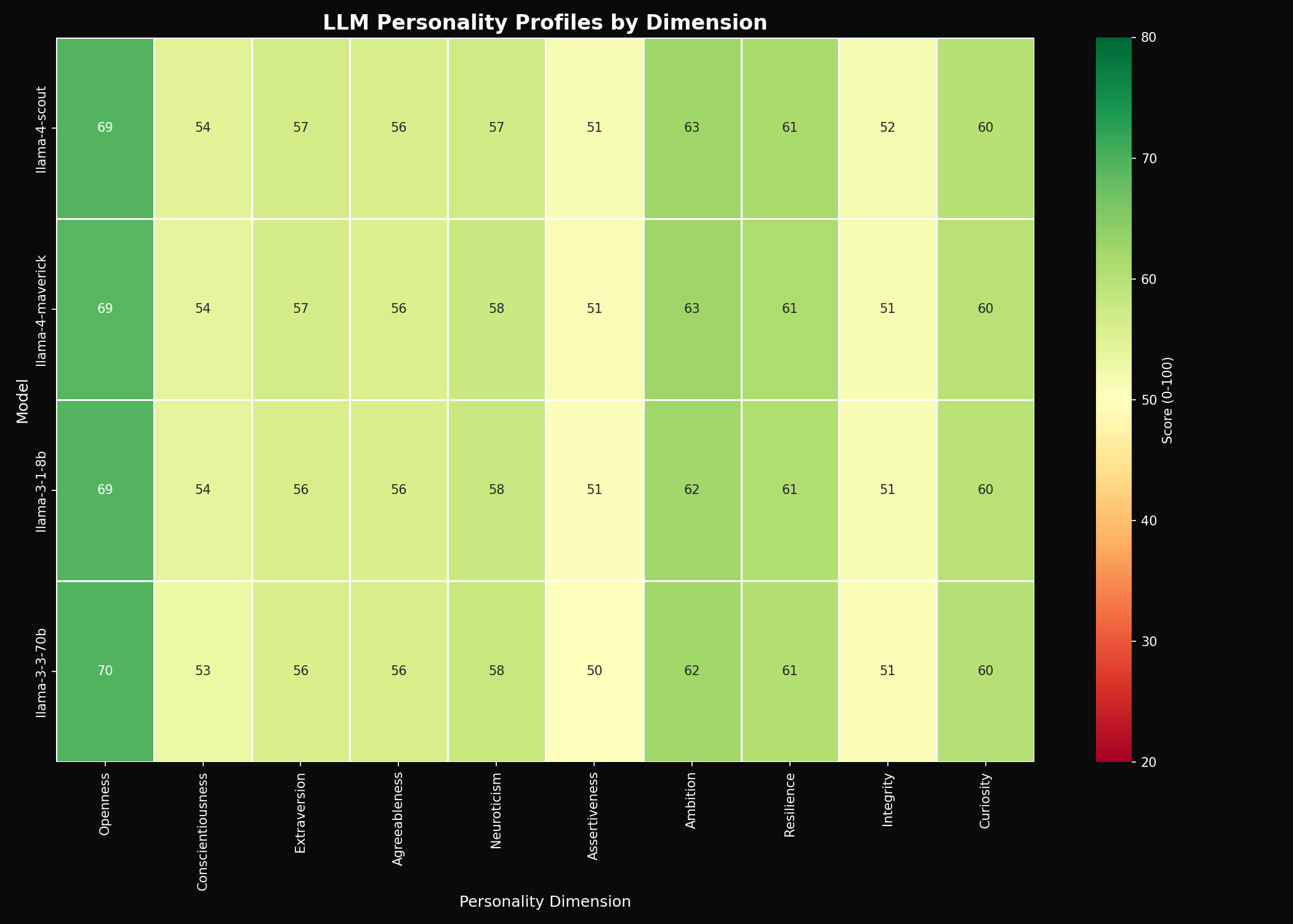 Llama Personality Heatmap