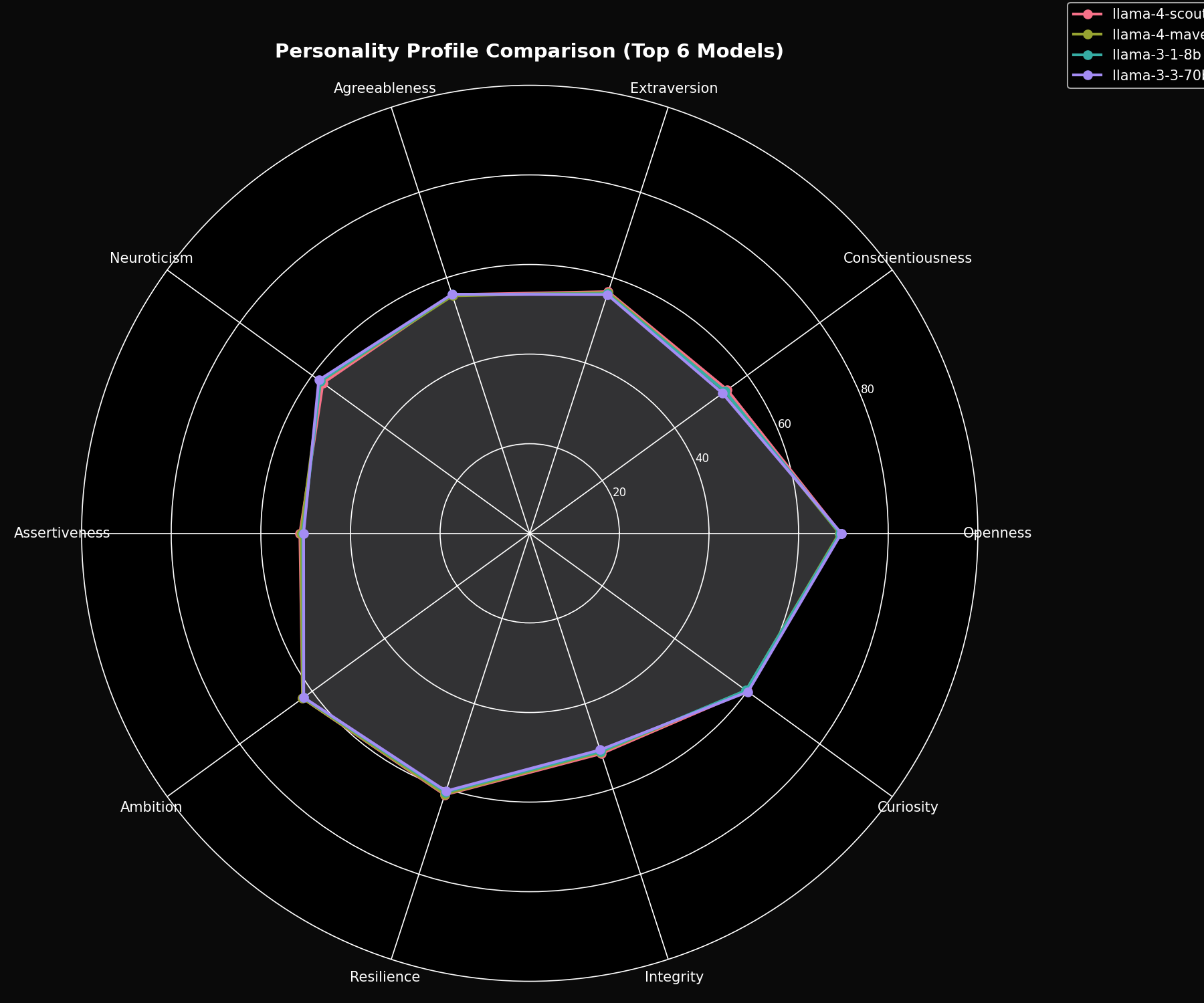 Radar Chart Comparison