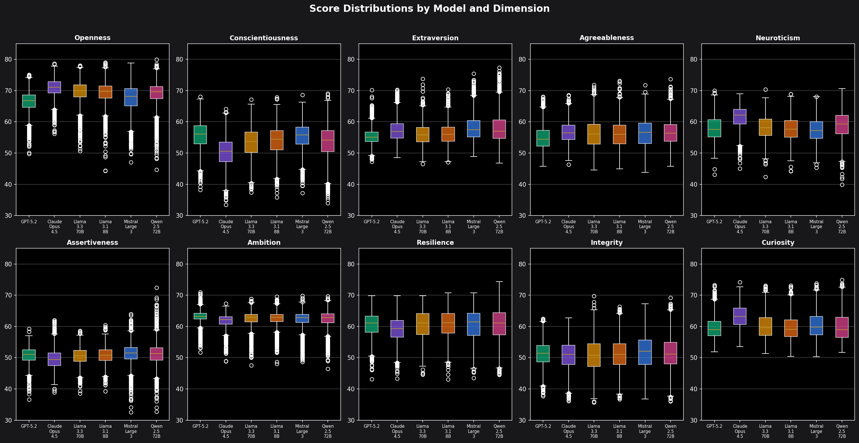 Box plots showing score distributions by model