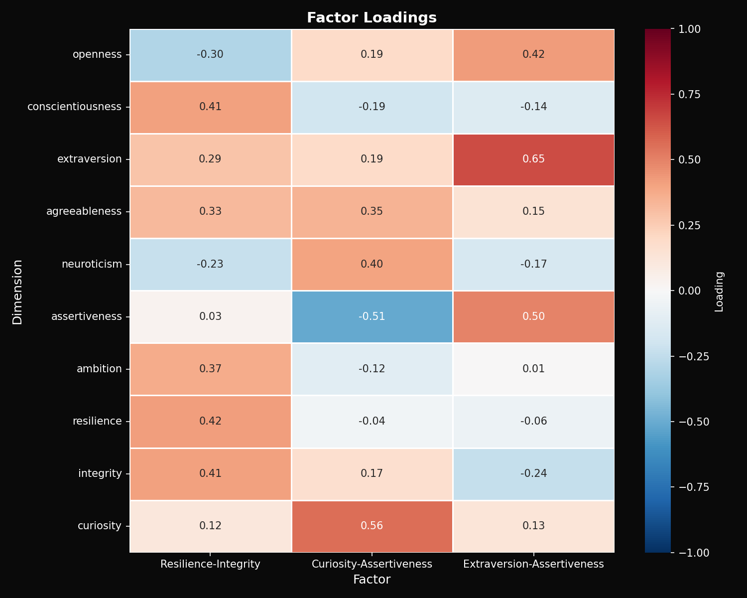 Heatmap showing factor loadings for each personality dimension
