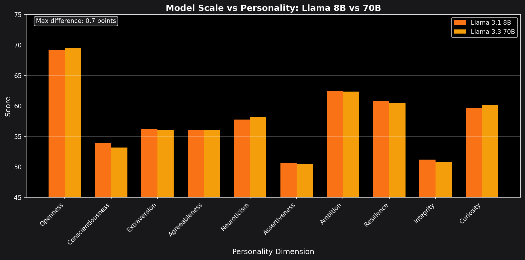 Comparison of Llama 8B vs 70B personality scores