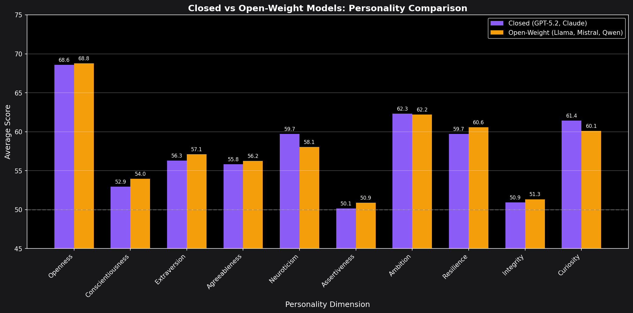 Comparison of closed vs open-weight model personalities