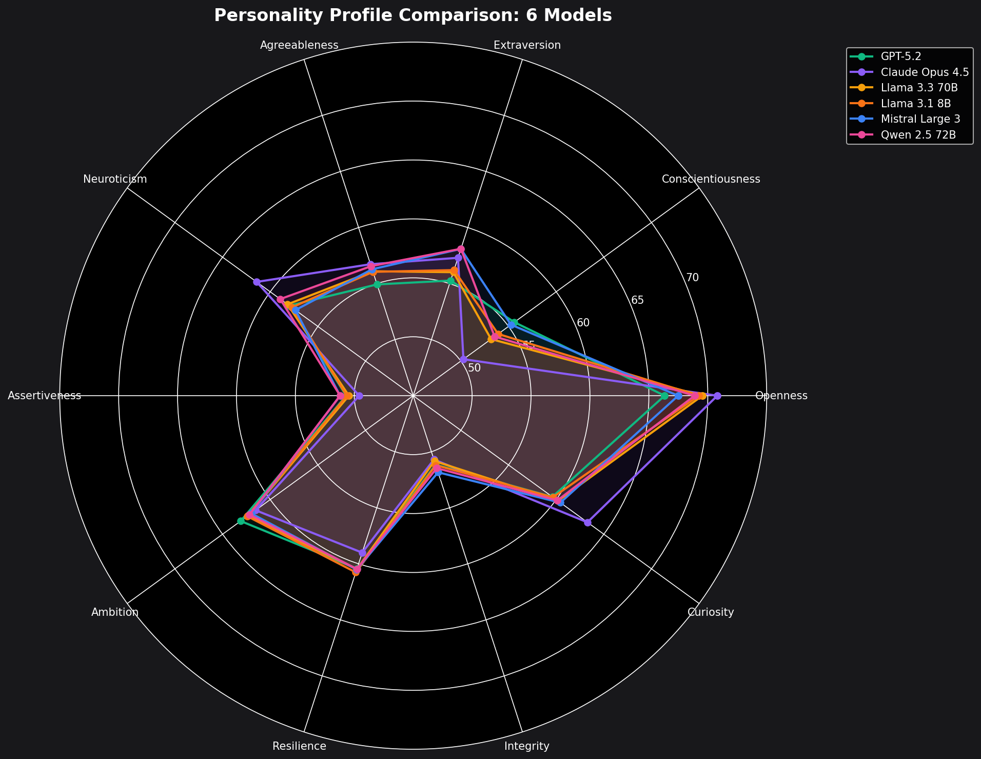 Radar chart comparing personality profiles of 6 LLMs