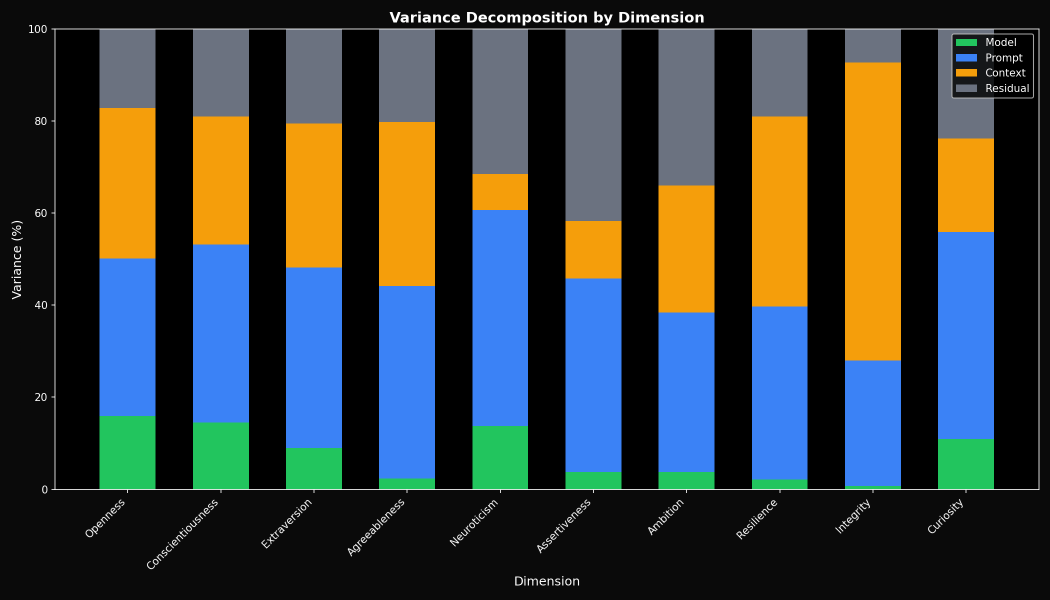 Stacked bar chart showing variance decomposition by dimension